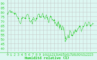 Courbe de l'humidit relative pour Cagnano (2B)