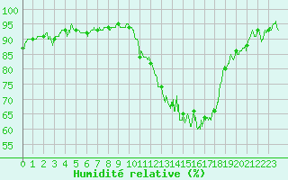 Courbe de l'humidit relative pour Caen (14)