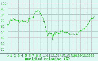 Courbe de l'humidit relative pour Salon-de-Provence (13)