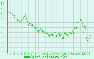 Courbe de l'humidit relative pour Solenzara - Base arienne (2B)