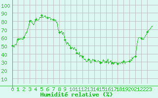 Courbe de l'humidit relative pour Avord (18)
