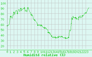 Courbe de l'humidit relative pour Troyes (10)