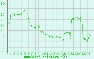 Courbe de l'humidit relative pour Cap Corse (2B)