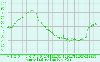 Courbe de l'humidit relative pour Muret (31)