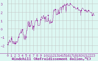 Courbe du refroidissement olien pour Vichy (03)