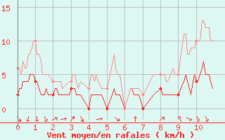 Courbe de la force du vent pour Pleucadeuc (56)