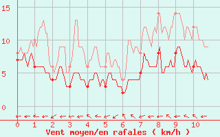 Courbe de la force du vent pour Sabres (40)