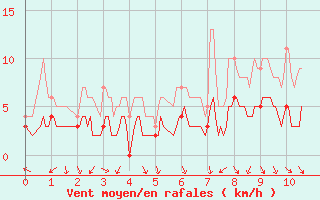 Courbe de la force du vent pour Arbent (01)