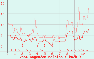 Courbe de la force du vent pour Grez-en-Boure (53)