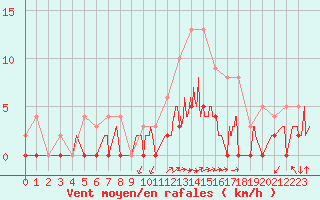 Courbe de la force du vent pour Besanon (25)