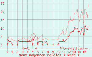 Courbe de la force du vent pour Bustince (64)