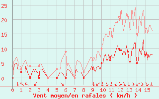 Courbe de la force du vent pour La Couronne (16)