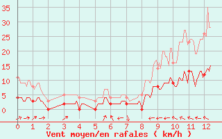 Courbe de la force du vent pour Fargues-sur-Ourbise (47)