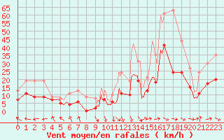 Courbe de la force du vent pour Avignon (84)