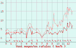 Courbe de la force du vent pour Castelnaudary (11)