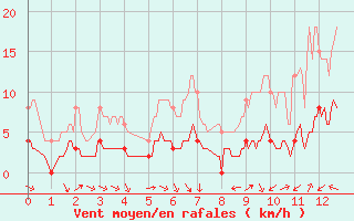 Courbe de la force du vent pour Issoire (63)