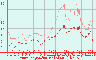 Courbe de la force du vent pour Mouthoumet (11)