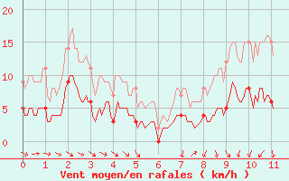 Courbe de la force du vent pour Saint-Georges-Reneins (69)