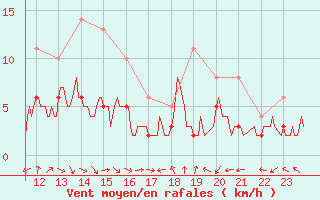 Courbe de la force du vent pour Montauban (82)