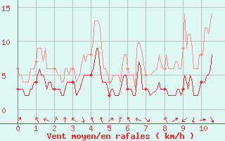 Courbe de la force du vent pour Ambert (63)