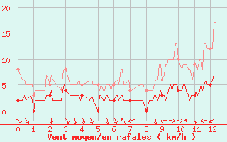 Courbe de la force du vent pour La Motte du Caire (04)