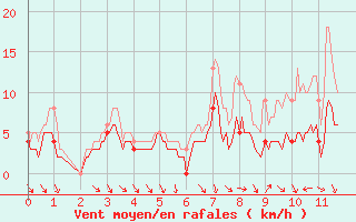 Courbe de la force du vent pour Saint-Sgal (29)