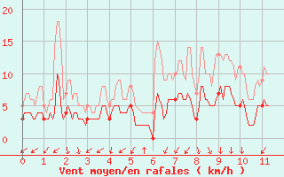 Courbe de la force du vent pour Villevieille (30)