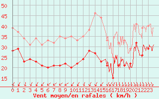 Courbe de la force du vent pour Pointe de Chassiron (17)