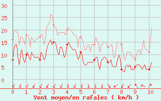 Courbe de la force du vent pour Targassonne (66)