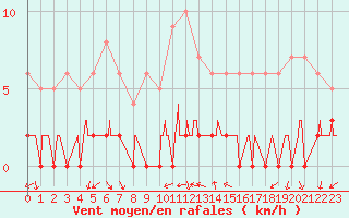 Courbe de la force du vent pour Chamonix-Mont-Blanc (74)