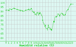 Courbe de l'humidit relative pour Reims-Prunay (51)