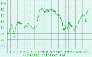 Courbe de l'humidit relative pour Epinal (88)