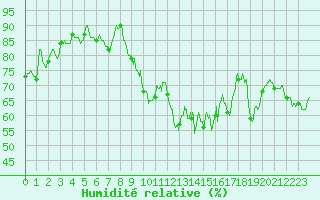 Courbe de l'humidit relative pour Montpellier (34)