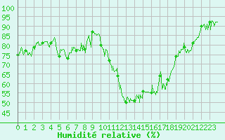 Courbe de l'humidit relative pour Caen (14)