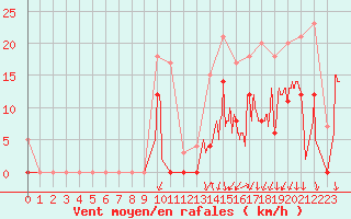 Courbe de la force du vent pour Alenon (61)