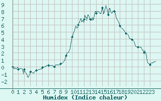 Courbe de l'humidex pour Strasbourg (67)