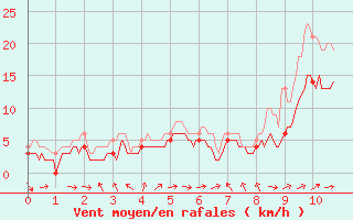 Courbe de la force du vent pour Lannion (22)