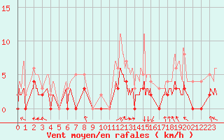 Courbe de la force du vent pour Brive-Laroche (19)