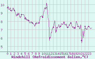 Courbe du refroidissement olien pour Toulouse-Francazal (31)