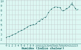 Courbe de l'humidex pour Roissy (95)