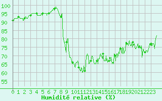 Courbe de l'humidit relative pour Dunkerque (59)