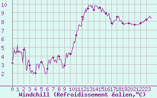 Courbe du refroidissement olien pour Rouen (76)
