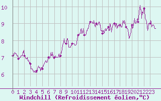 Courbe du refroidissement olien pour Le Havre - Octeville (76)