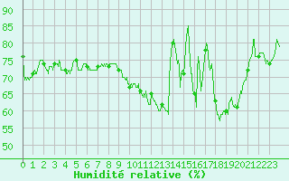 Courbe de l'humidit relative pour Pontoise - Cormeilles (95)