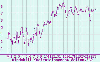 Courbe du refroidissement olien pour Grenoble/St-Etienne-St-Geoirs (38)