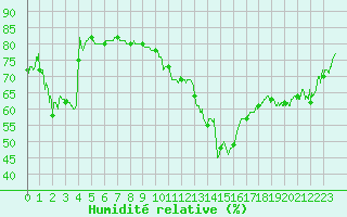 Courbe de l'humidit relative pour Leucate (11)