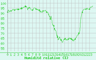 Courbe de l'humidit relative pour Achres (78)