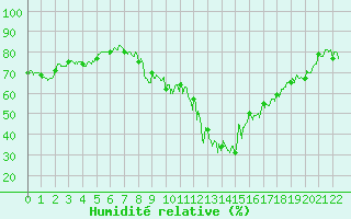 Courbe de l'humidit relative pour Targassonne (66)