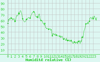 Courbe de l'humidit relative pour Angers-Marc (49)