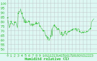 Courbe de l'humidit relative pour Ploumanac'h (22)
